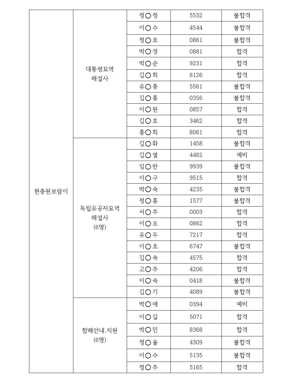 2021년현충원보람이+최종합격공고_수정002.jpg