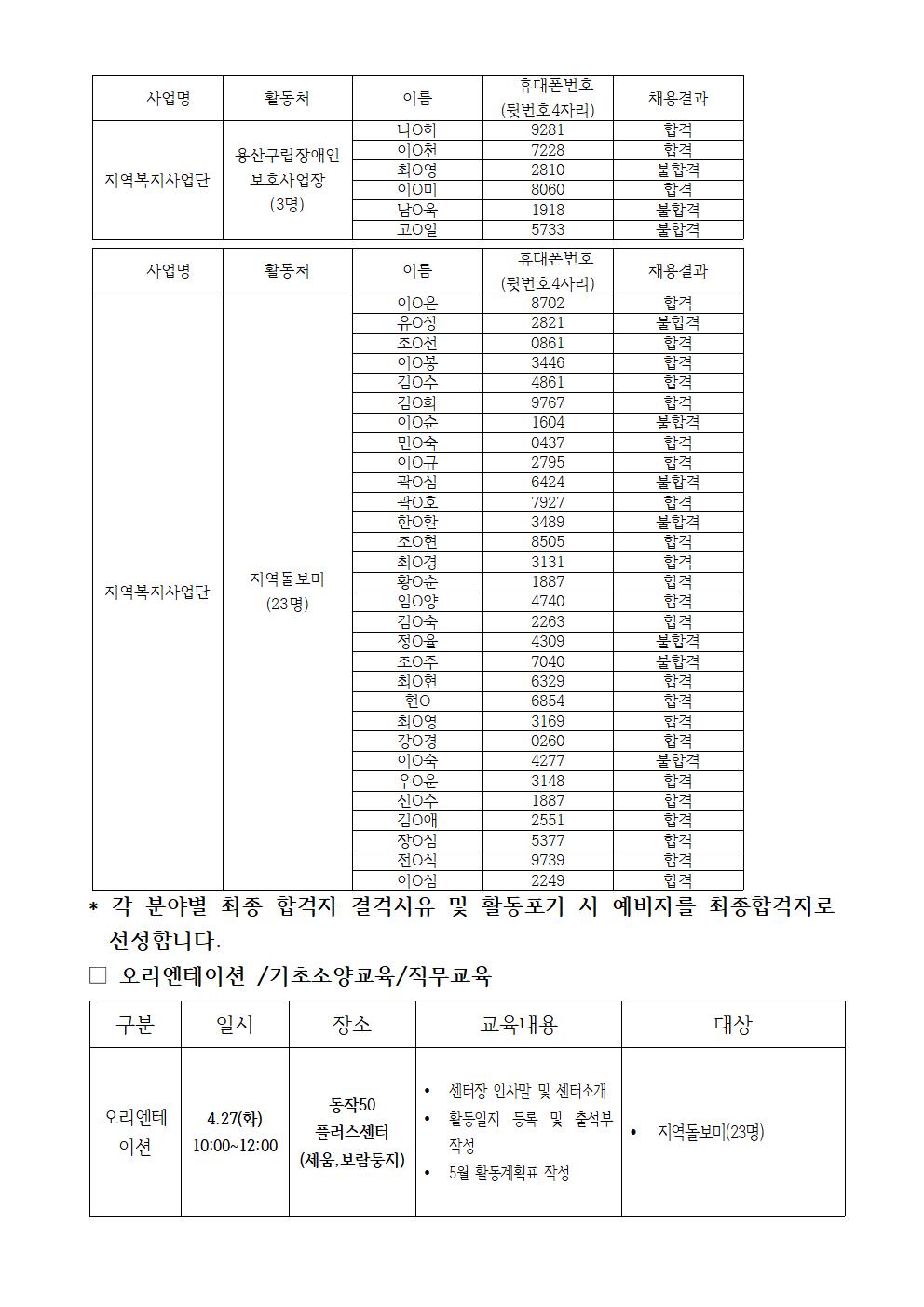 2021년+지역복지사업단+최종합격공고(최종+홈페이지+게시)003.jpg