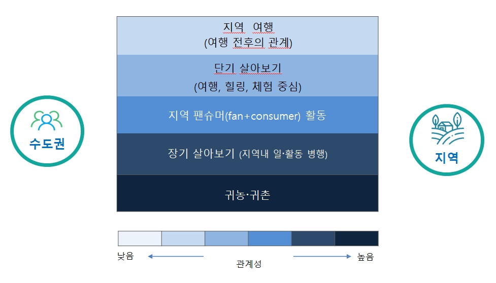 지역살이는+지역과의+새로운+관계맺기의+핵심+단계.jpg