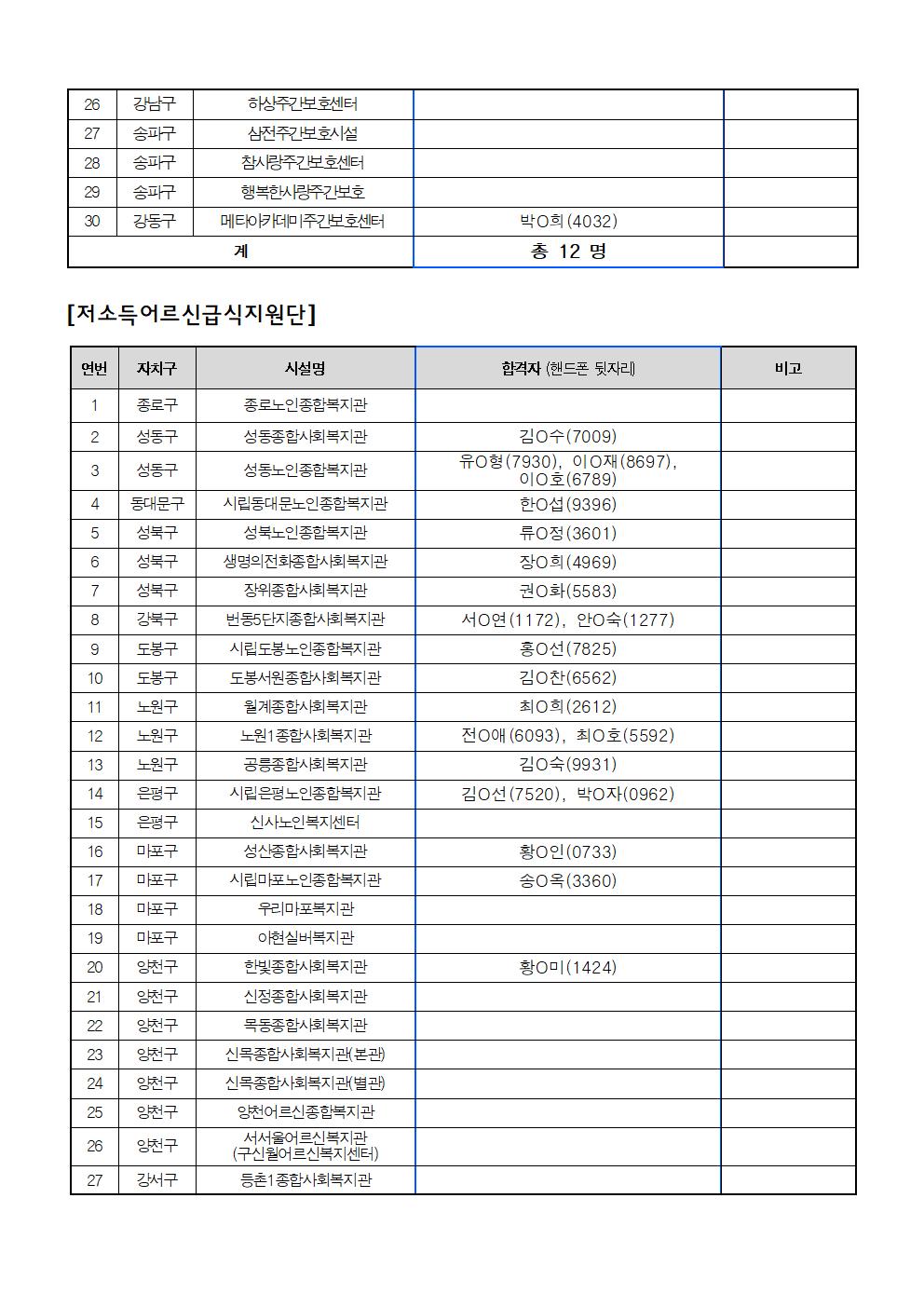 4_사회서비스분야+1차+공동모집+최종+합격자+발표+공고문005.jpg