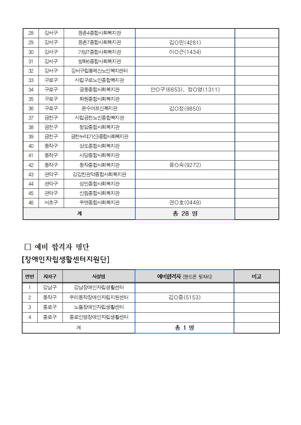 4_사회서비스분야+1차+공동모집+최종+합격자+발표+공고문006.jpg