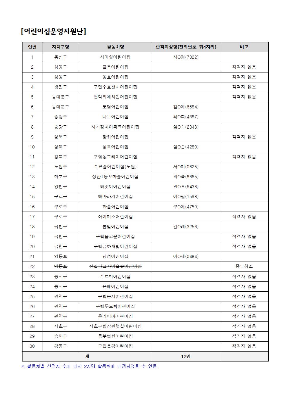 붙임+4.+세대통합+및+당사자분야+2차+공동모집+최종+합격자발표+공고문+(2)003.jpg