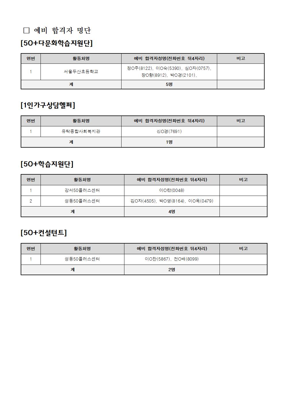 붙임+4.+세대통합+및+당사자분야+2차+공동모집+최종+합격자발표+공고문+(2)005.jpg