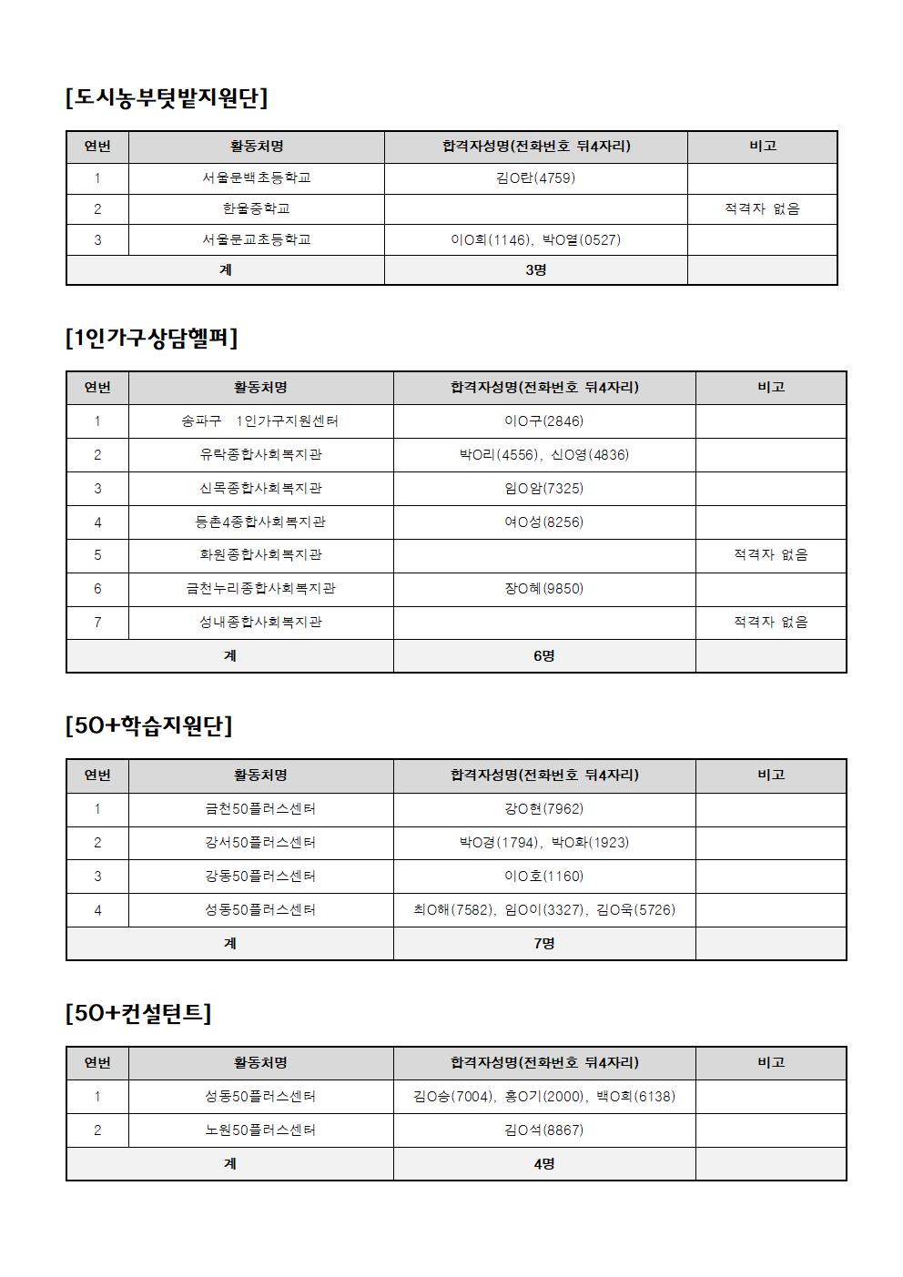 붙임+4.+세대통합+및+당사자분야+2차+공동모집+최종+합격자발표+공고문+(2)004.jpg