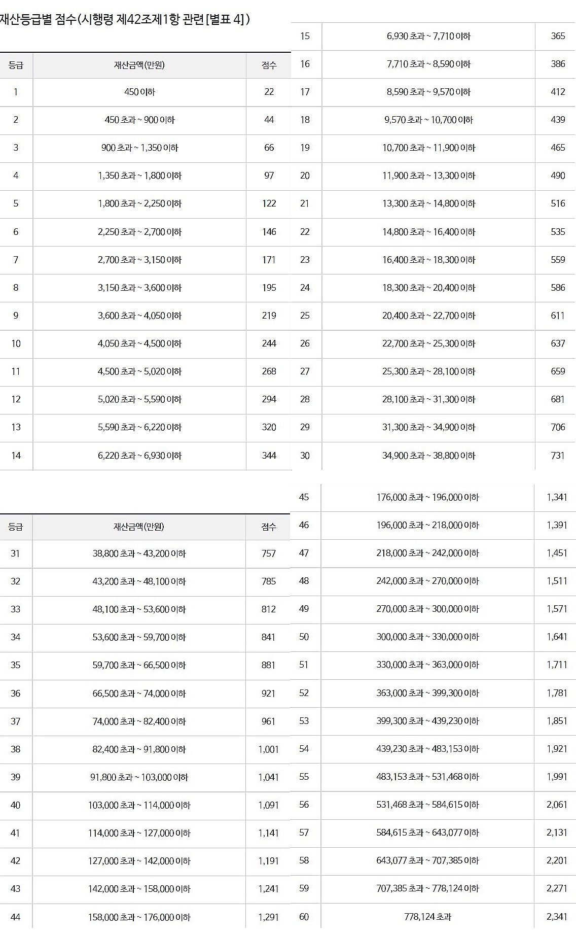 재산등급별 점수(시행령 제42조제1항 관련[별표 4])
15
등급
1
재산금액(만원)
74444
16
2
3
450 이하
450초과 ~ 900이하
900초과 ~ 1,350 이하
22
17
6,930 초과 ~ 7,710 이하
7,710 초과 ~ 8,590 이하
8,590 초과 ~ 9,570 이하
4
1,350 초과 ~ 1,800 이하
5
1,800초과~2,250 이하
6
2,250 초과~2,700 이하
7
ཆེ་ ཥུ་ ཤྲཱ་ཨི་ཚི
18
9,570 초과 ~ 10,700 이하
19
20
21
10,700초과 ~ 11,900 이하
11,900 초과~13,300 이하
13,300초과 ~ 14,800 이하
9
10
11
12
13
14
8
2,700초과~3,150 이하
3,150 초과~3,600 이하
3,600초과 ~ 4,050 이하
4,050 초과~4,500 이하
4,500 초과~5,020 이하
5,020 초과 ~ 5,590 이하
5,590 초과 ~ 6,220 이하
6,220 초과 ~ 6,930 이하
་ྤུ་ལྷ་སྒ་རྩི་ཆེ་སྐྱེ་ཟི སྒོ ཏྲྰཾ
22
14,800 초과 ~ 16,400 이하
23
16,400초과 ~ 18,300 이하
24
24
18,300 초과~20,400이하
586
25
25.
20,400초과 ~ 22,700 이하
611
26
22,700초과~25,300 이하
637
27
25,300 초과~28,100 이하
659
28
28
28,100 초과~31,300 이하
681
29
31,300 초과~34,900 이하
706
30
34,900 초과~38,800 이하
731
20
30
ང ཎྜ ཉྫུ་ཟླ་སྒྲ་ཆུ་ ིི རྣ
5
45
176,000초과 ~ 196,000 이하
1,341
31
32
333
등급
재산금액(만원)
38,800 초과 ~ 43,200 이하
43,200초과~48,100 이하
48,100초과 ~ 53,600 이하
34
53,600초과 ~ 59,700 이하
སྒྲ་ ཞུ་ཚེ་ ཤྲཱི་$
95
46
196,000 초과 ~ 218,000 이하
1,391
47
218,000 초과~242,000 이하
1,451
48
242,000 초과~270,000 이하
1,511
49
49
270,000 초과~300,000 이하
1,571
50
300,000 초과~330,000 이하
1,641
35
59,700초과 ~ 66,500 이하
881
51
330,000 초과~363,000 이하
1,711
36
66,500초과 ~ 74,000 이하
921
352
52
363,000 초과~399,300 이하
1,781
37
74,000 초과 ~ 82,400 이하
961
53
399,300 초과~439,230 이하
1,851
38
82,400초과 ~ 91,800 이하
1,001
54
439,230 초과 ~ 483,153 이하
1,921
39
91,800 초과 ~ 103,000 이하
1,041
555
483,153 초과~531,468 이하
1,991
40
103,000 초과 ~ 114,000 이하
1,091
56
531,468 초과 ~ 584,615 이하
2,061
41
114,000초과 ~ 127,000 이하
1,141
57
584,615 초과 ~ 643,077 이하
2,131
42
127,000초과 ~ 142,000 이하
1,191
58
643,077 초과 ~ 707,385 이하
2,201
43
142,000초과~158,000 이하
1,241
59
707,385 초과~778,124 이하
2,271
44
158,000 초과 ~ 176,000 이하
1,291
60
778,124 초과
2,341