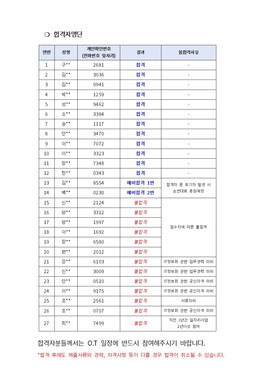 20220203-2023년+신중년+경력형+일자리사업+1차+합격자+공고문(스마트시니어+IT+서포터즈)002.jpg