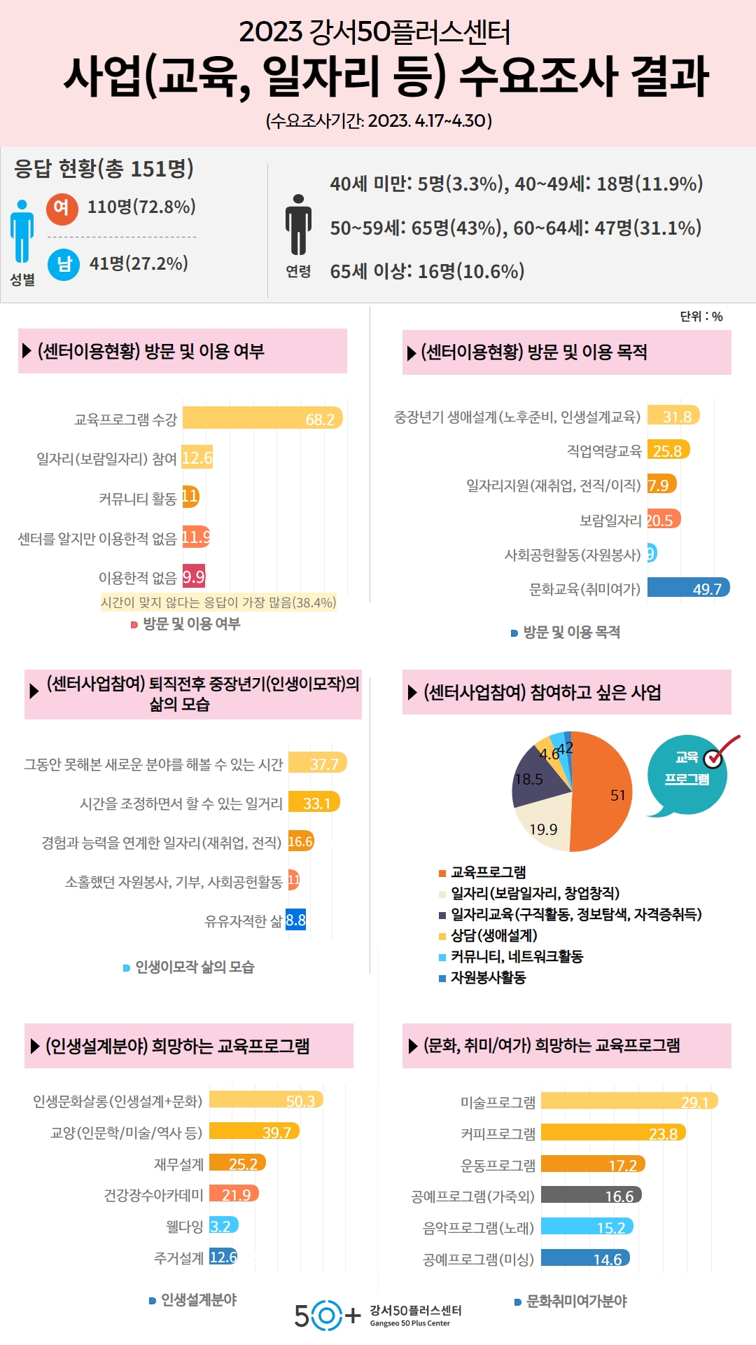 2023+센터+사업+교육%2C+일자리+등+수요조사+결과+1.jpg