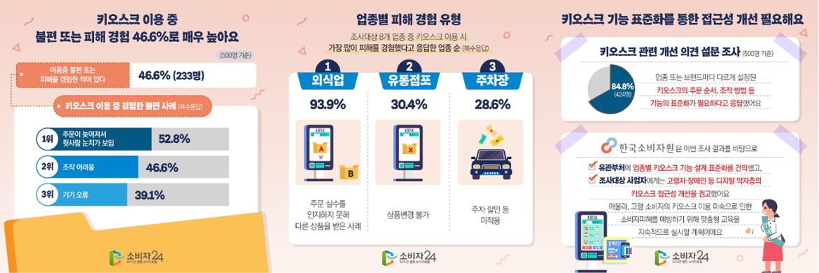 3.+무인+주문기+불편+또는+피해+경험+46.6%+(출처_+한국소비자원).jpg