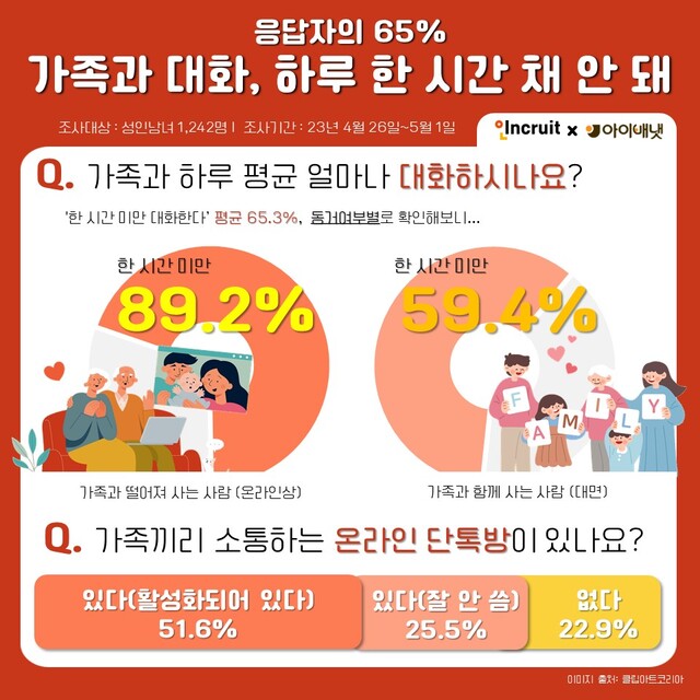 
응답자의 65%
가족과 대화, 하루 한 시간 채 안돼
조사대상 : 성인남녀 1,242명 | 조사기간: 23년 4월 26일~5월1일
oIncruit x 아이배냇
0. 가족과 하루 평균 얼마나 대화하시나요?
'한 시간 미만 대화한다' 평균 65.3%, 동거여부별로 확인해보니....
한시간 미만
한시간 미만
89.2% 59.4%
가족과 떨어져 사는 사람 (온라인상)
Y
M
가족과 함께 사는 사람 (대면)
Q. 가족끼리 소통하는 온라인 단톡방이 있나요?
51.6%
있다(활성화되어 있다) 있다(잘 안 씀) 25.5%
없다
22.9%