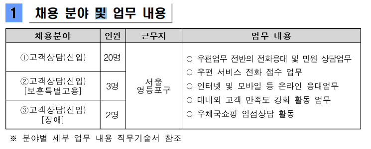 [한국우편사업진흥원] 공무직 우편고객상담 