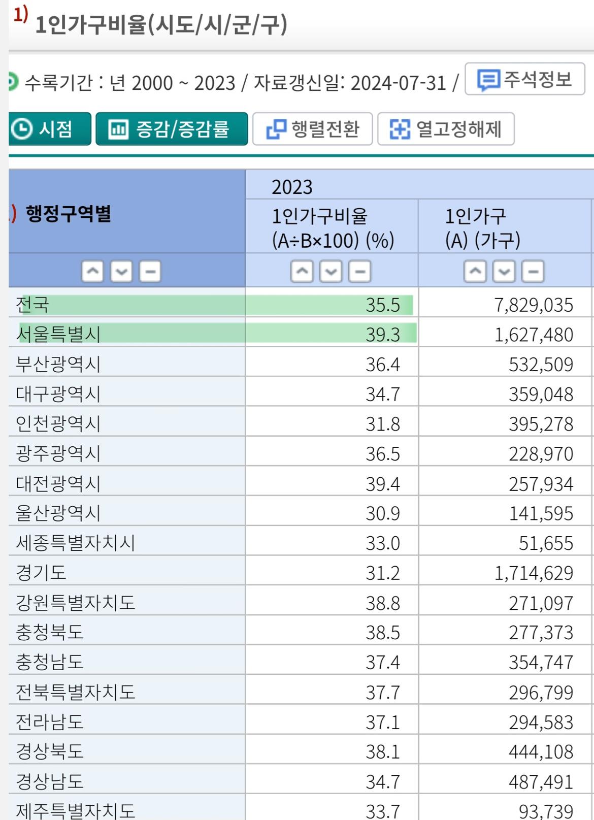 2.+1인가구+비율+전국+%26+서울+비교.jpg