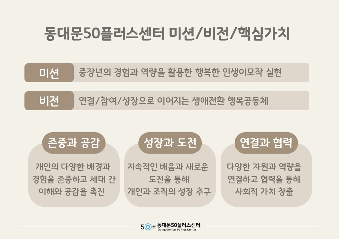 동대문50플러스센터의 미션/비전/핵심가치입니다.